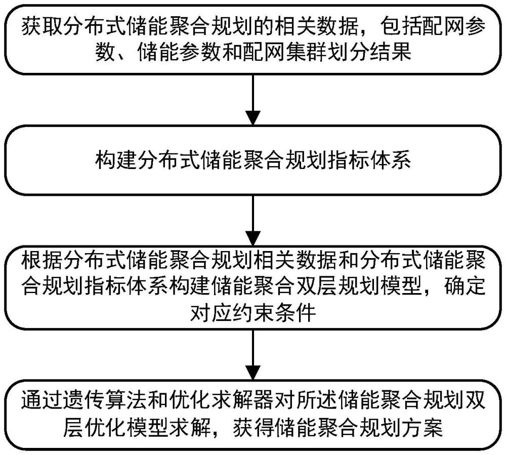 一种基于集群划分的分布式储能聚合规划方法与流程