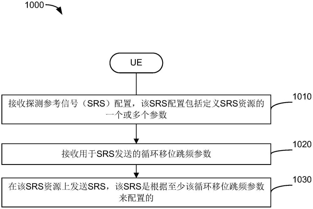 探測參考信號(SRS)循環(huán)移位跳頻的制作方法