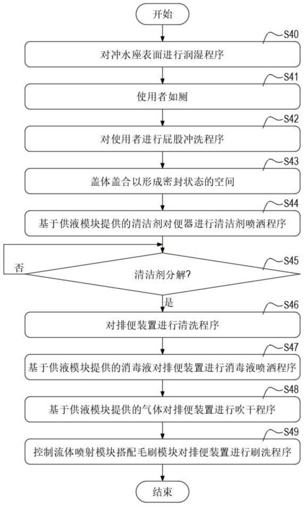 排便装置的流体喷射洗净方法与流程