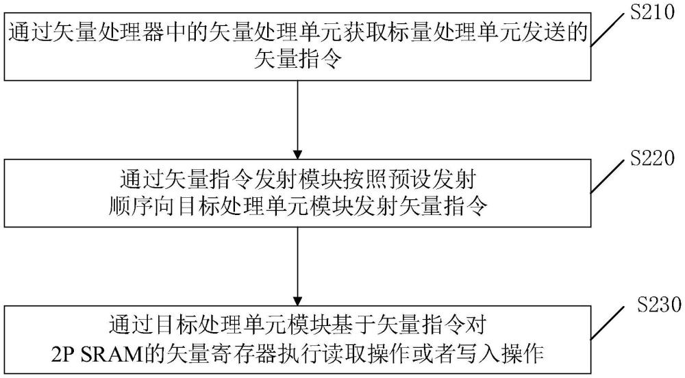 矢量處理器、矢量指令處理的方法、裝置、設(shè)備與流程