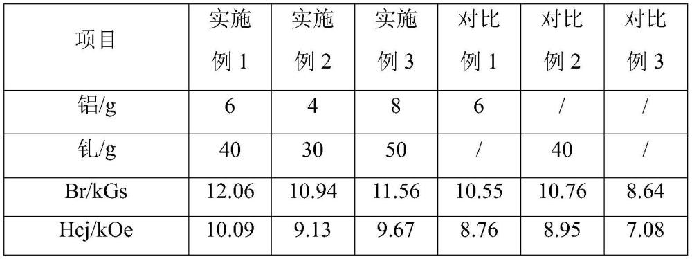 一种高铈钕铁硼磁体及其制备方法与流程