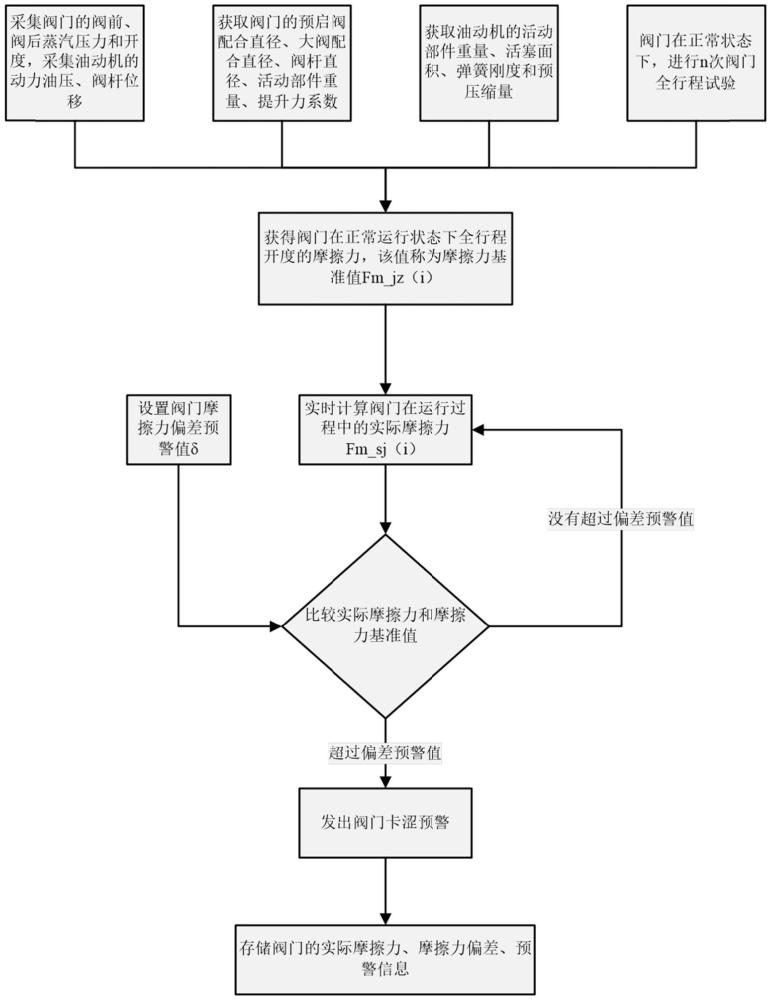 一种基于摩擦力的汽轮机阀门卡涩在线预警方法与流程