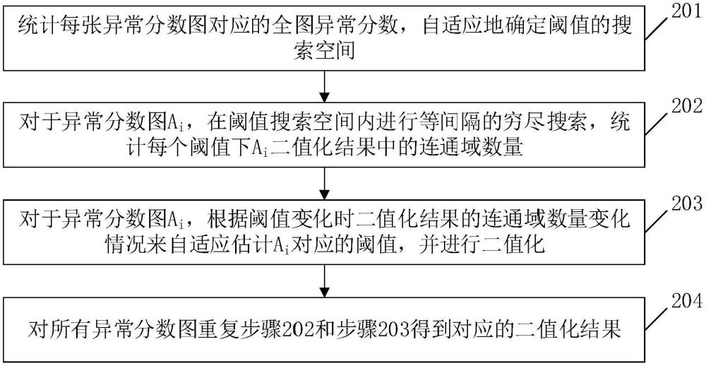 基于连通域数量稳定性的异常分数图二值化方法和装置