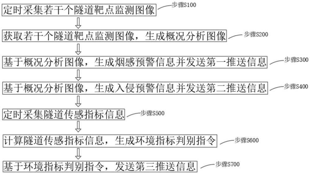 一種電纜隧道狀態(tài)監(jiān)測(cè)方法及系統(tǒng)與流程