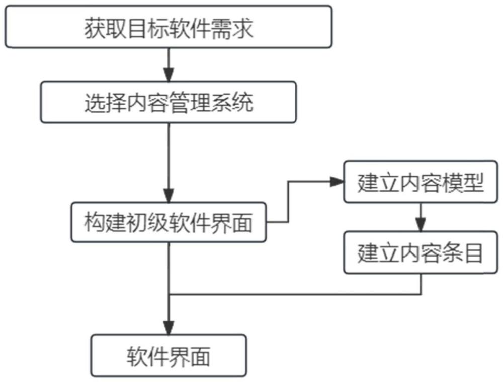 一種支持醫(yī)療科研場(chǎng)景的數(shù)字醫(yī)療軟件開發(fā)方法及系統(tǒng)