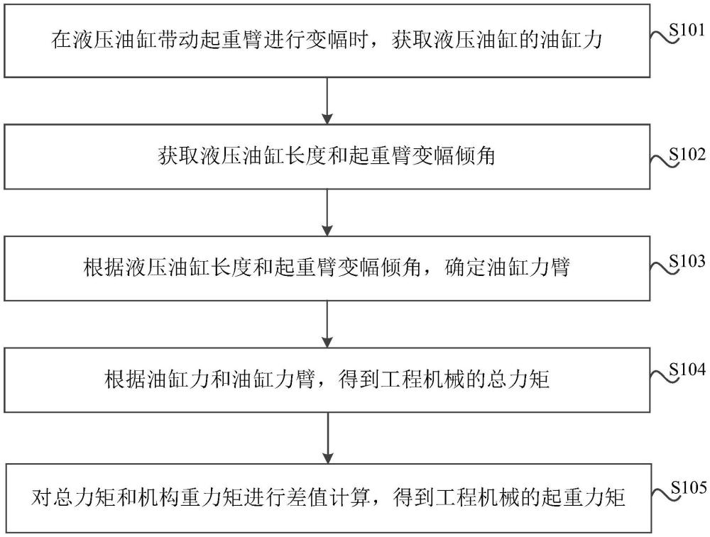 用于工程机械的起重力矩确定方法、处理器、装置及存储介质与流程