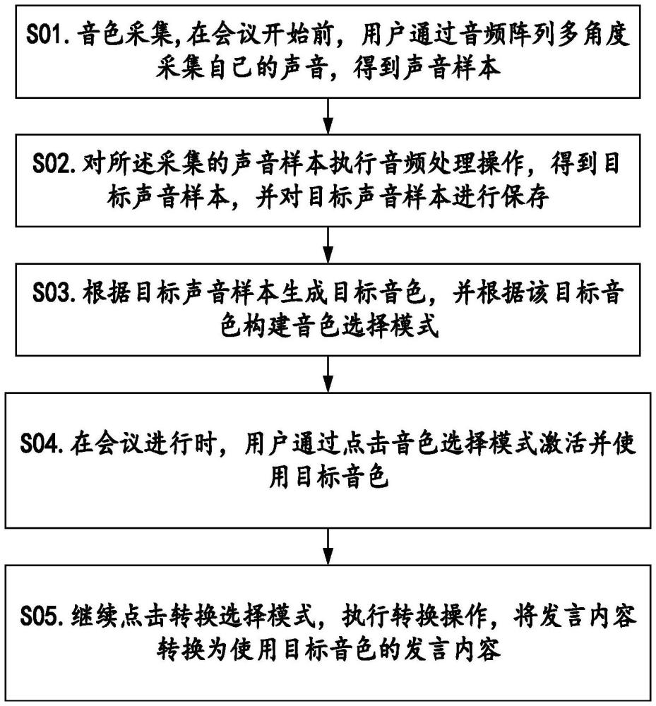 一种用于网络会议的音频阵列互动方法及系统与流程