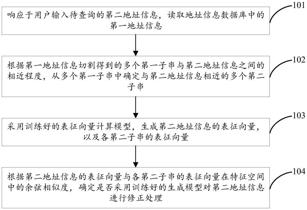 地址信息處理方法、裝置、電子設(shè)備及存儲(chǔ)介質(zhì)與流程