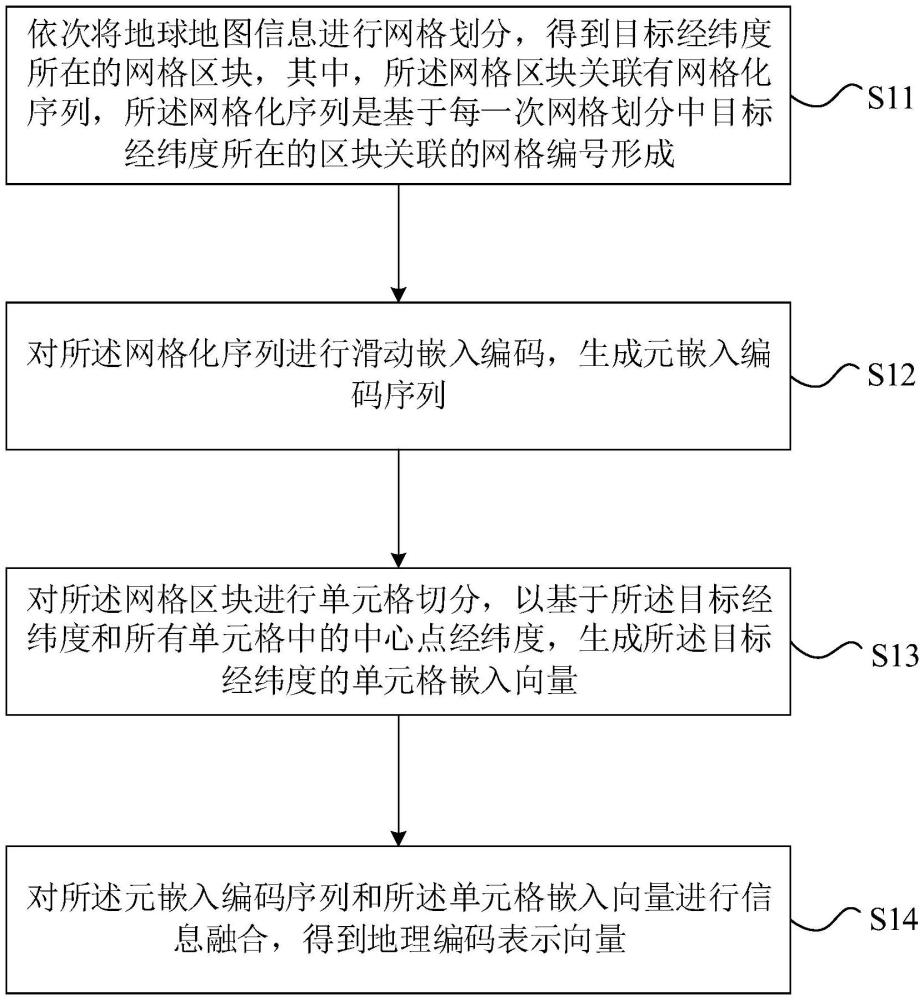 地理信息編碼方法、裝置、設(shè)備及存儲介質(zhì)與流程