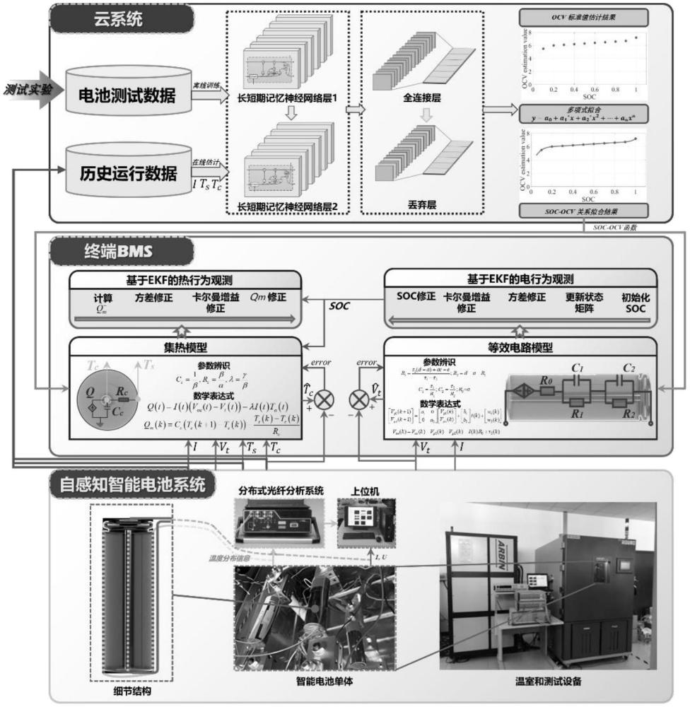 基于嵌入式光纖傳感的端-云協(xié)同電池管理方法及系統(tǒng)