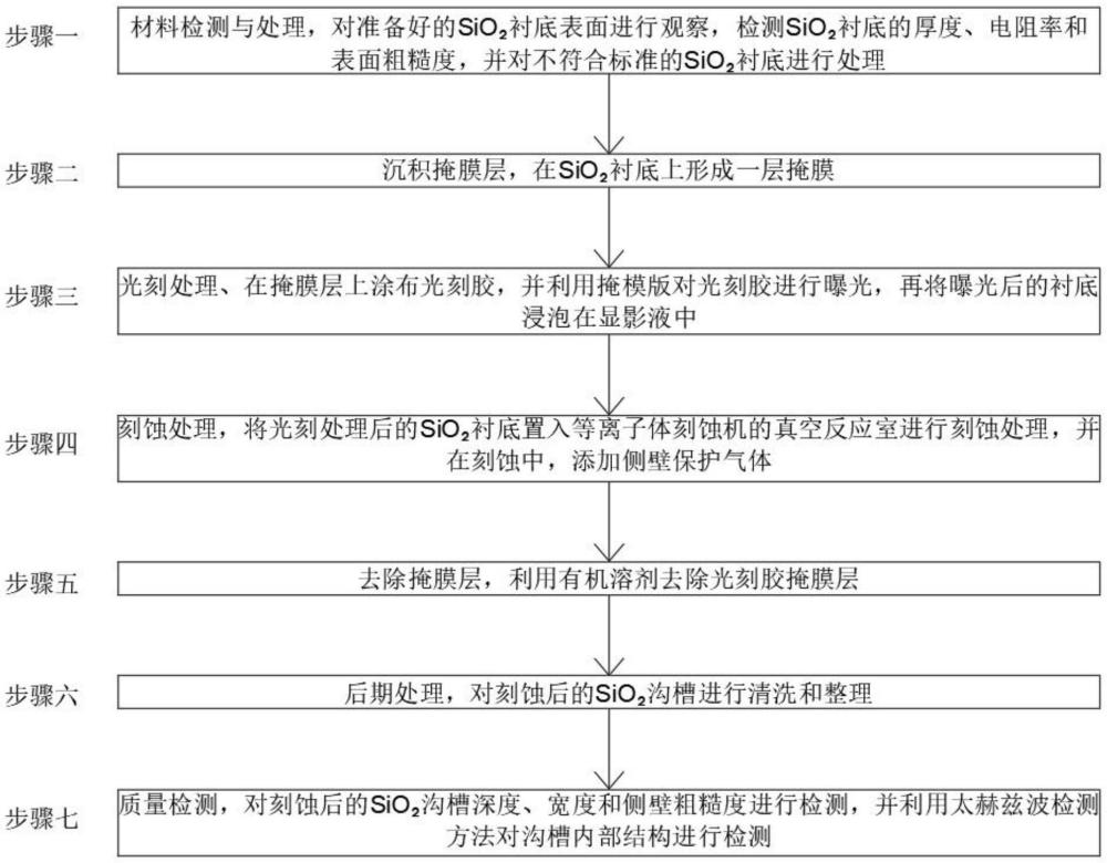 一種刻蝕側(cè)壁光滑SiO?溝槽的方法與流程