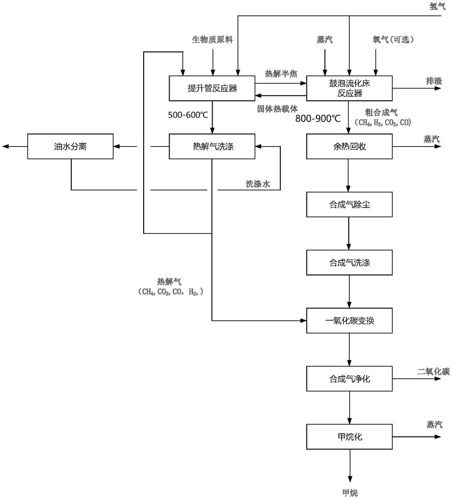 生物质热解气化生产甲烷的方法与流程