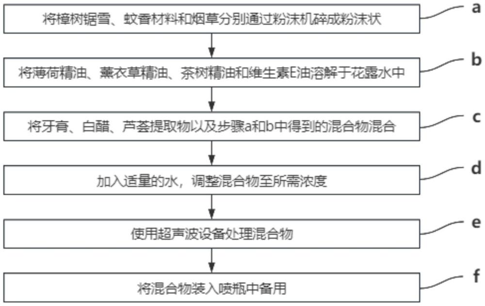 一種驅(qū)蚊水及其制備方法與流程