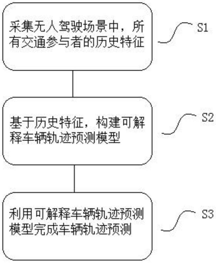 基于加權(quán)圖注意力網(wǎng)絡(luò)的可解釋車輛軌跡預(yù)測方法及系統(tǒng)