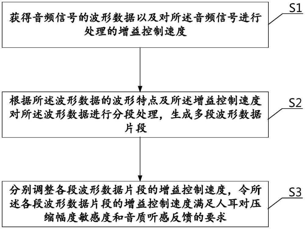 一種音頻處理的增益控制方法、裝置及電子設(shè)備、介質(zhì)與流程