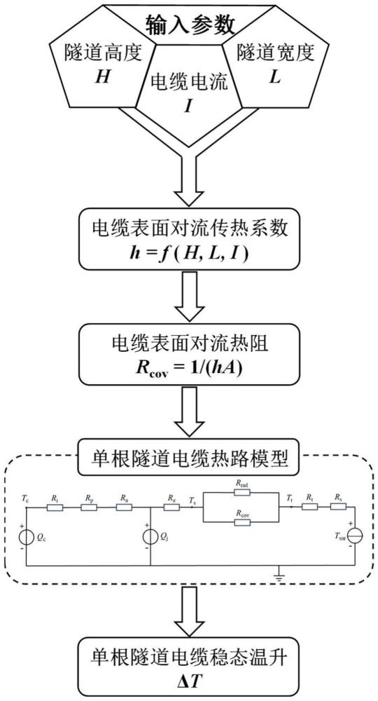 一种单根隧道电缆稳态温升预测方法与流程