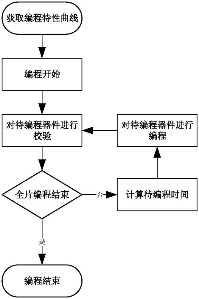 一种针对存算一体芯片的编程方法及其装置