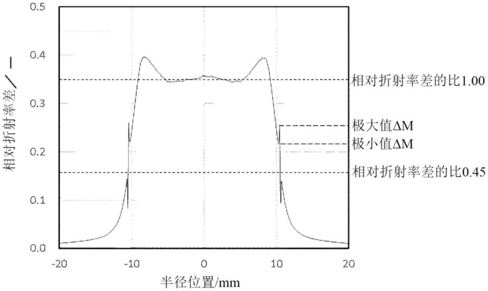 光纖母材及光纖母材的制造方法與流程