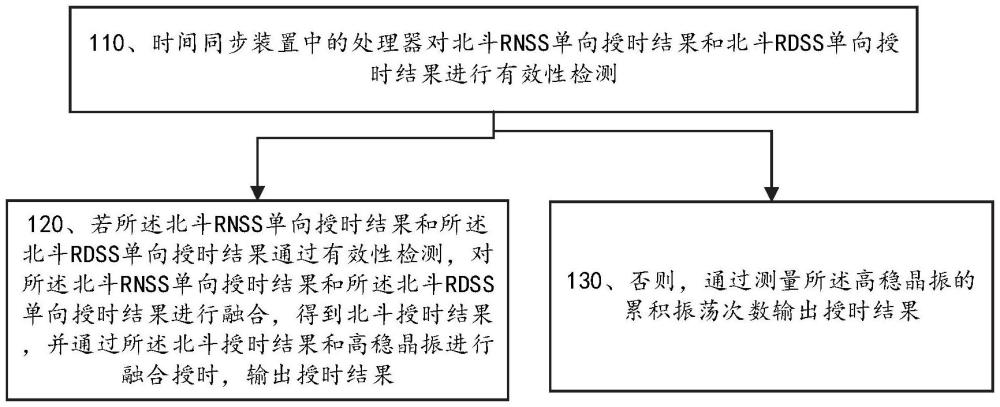 利用北斗系統(tǒng)授時的方法、裝置、時間同步裝置和介質(zhì)與流程