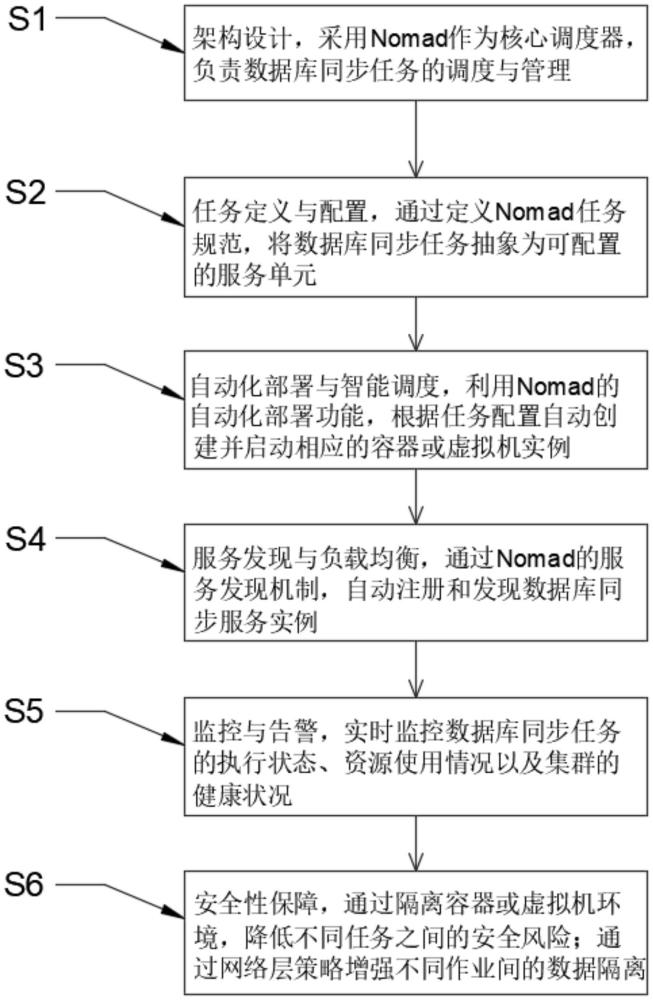 一种支持虚机及容器部署的数据库同步方法及系统与流程