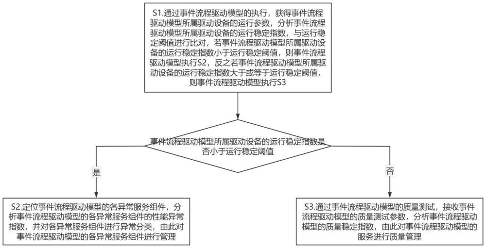 一種基于事件流程驅(qū)動模型的服務(wù)自動化管理方法及系統(tǒng)與流程