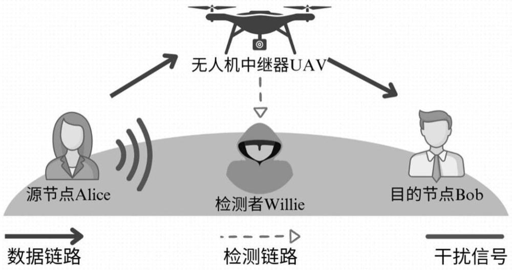 一种概率性干扰的无人机辅助无线隐蔽通信方法及系统