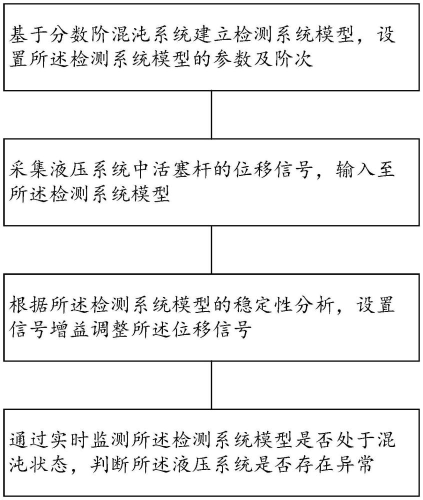 液壓系統(tǒng)異常檢測(cè)方法、裝置、存儲(chǔ)介質(zhì)和設(shè)備與流程