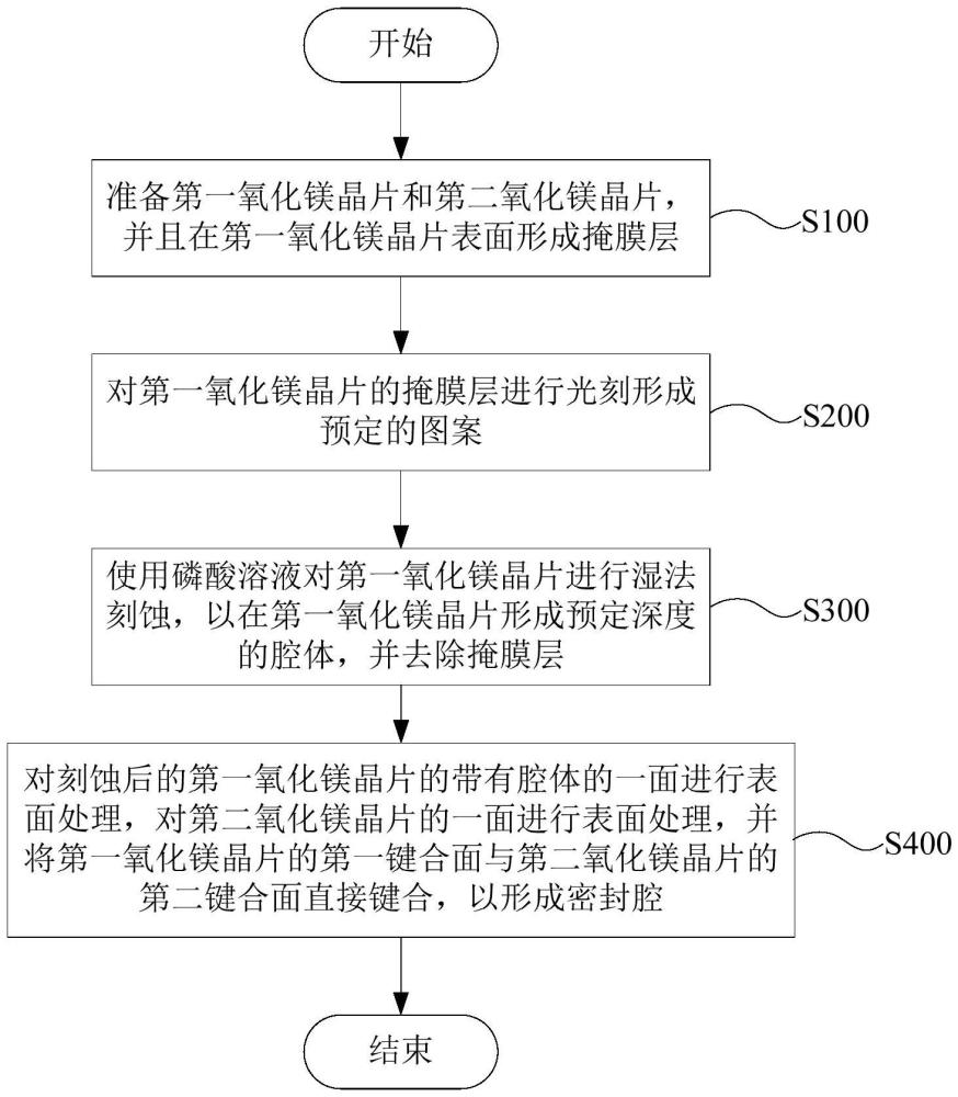 氧化鎂密封腔的制備方法及光學(xué)傳感器