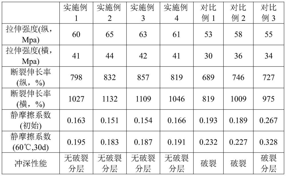 一種鋰電池封裝鋁塑膜用高爽滑CPP薄膜及其制備方法與流程