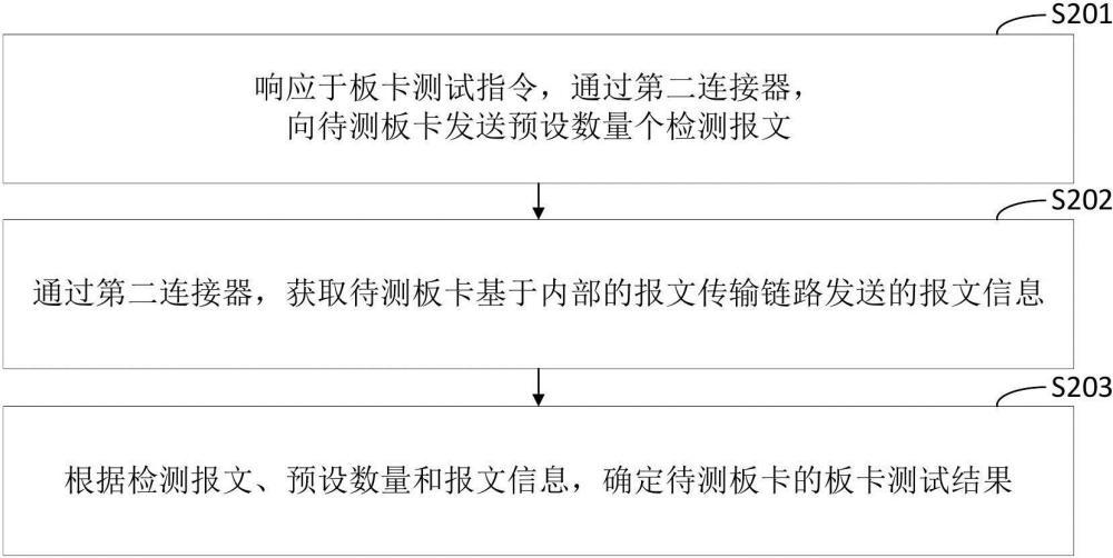 板卡測試方法、裝置和計(jì)算機(jī)設(shè)備與流程