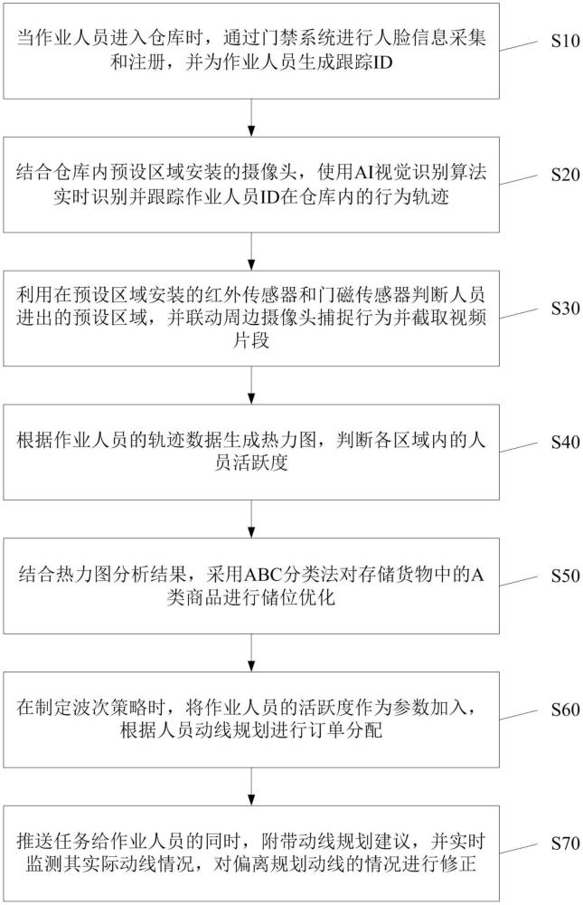 基于WMS系統(tǒng)的倉庫作業(yè)人員軌跡跟蹤及優(yōu)化的方法和系統(tǒng)與流程