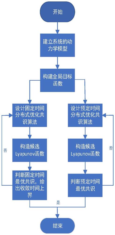 一種多智能體系統(tǒng)分布式固定時(shí)間和預(yù)定時(shí)間協(xié)同最優(yōu)共識(shí)控制方法