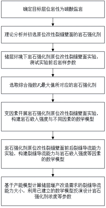 一种碳酸盐岩储层增产改造裂缝高导流能力构建方法