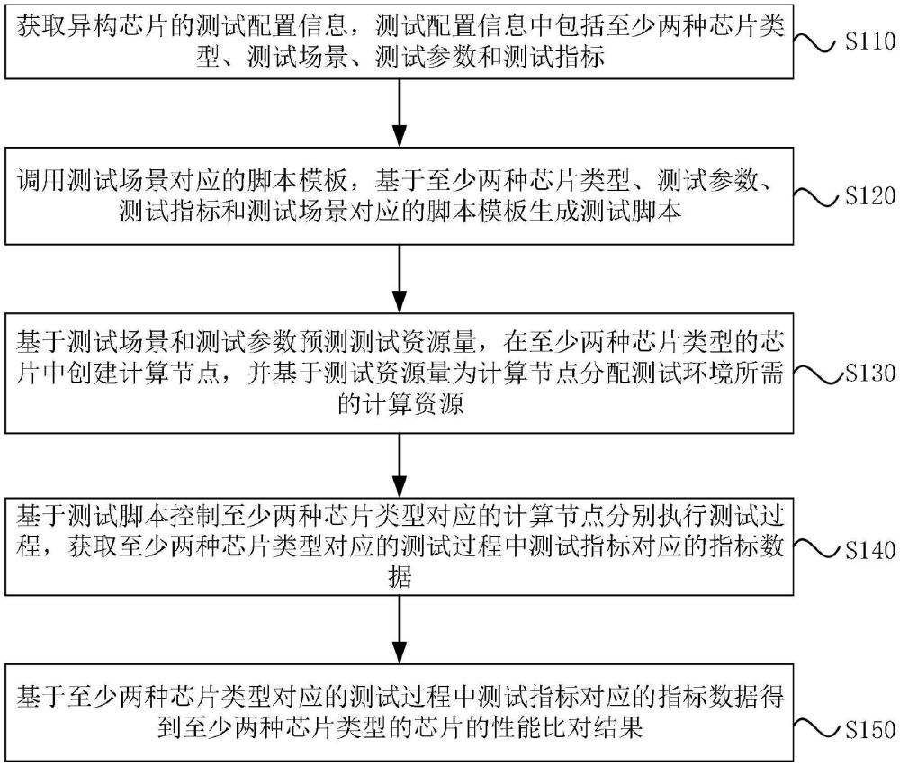 一種異構(gòu)芯片的性能測試方法、裝置、電子設(shè)備及介質(zhì)與流程