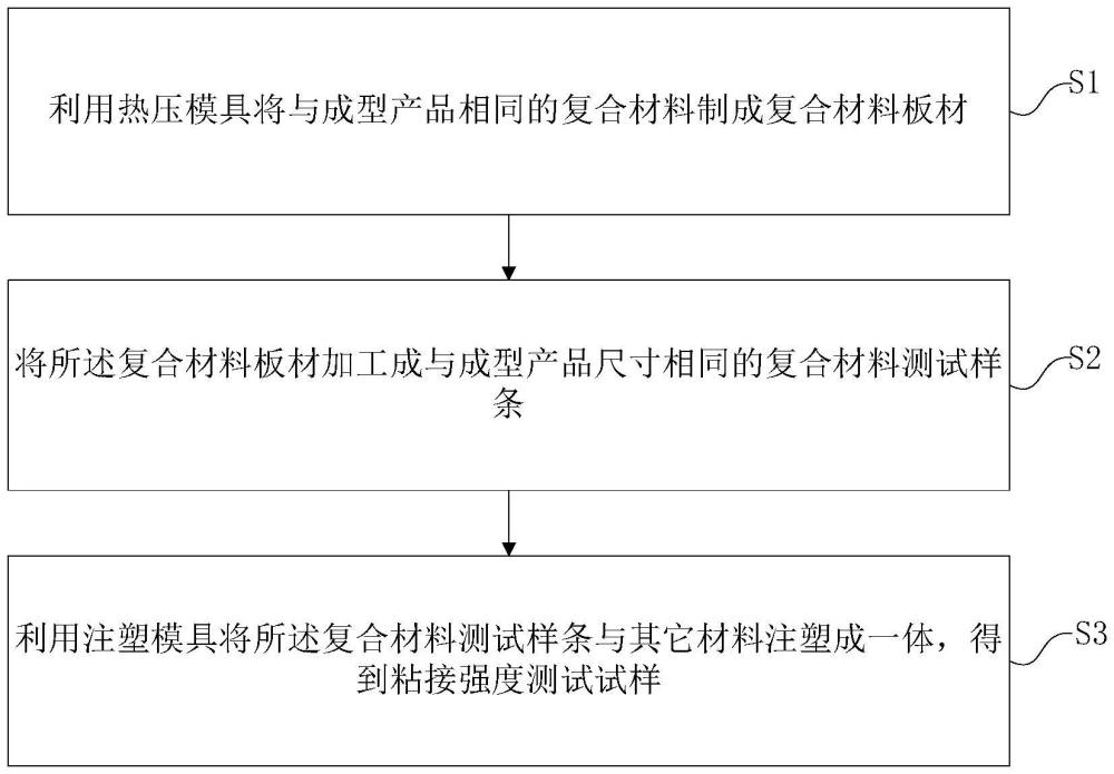 復(fù)合材料粘接強(qiáng)度測(cè)試試樣以及制備方法和評(píng)價(jià)方法與流程