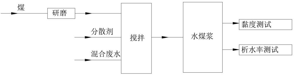 一种利用煤气化废水和高碱煤制备水煤浆的方法