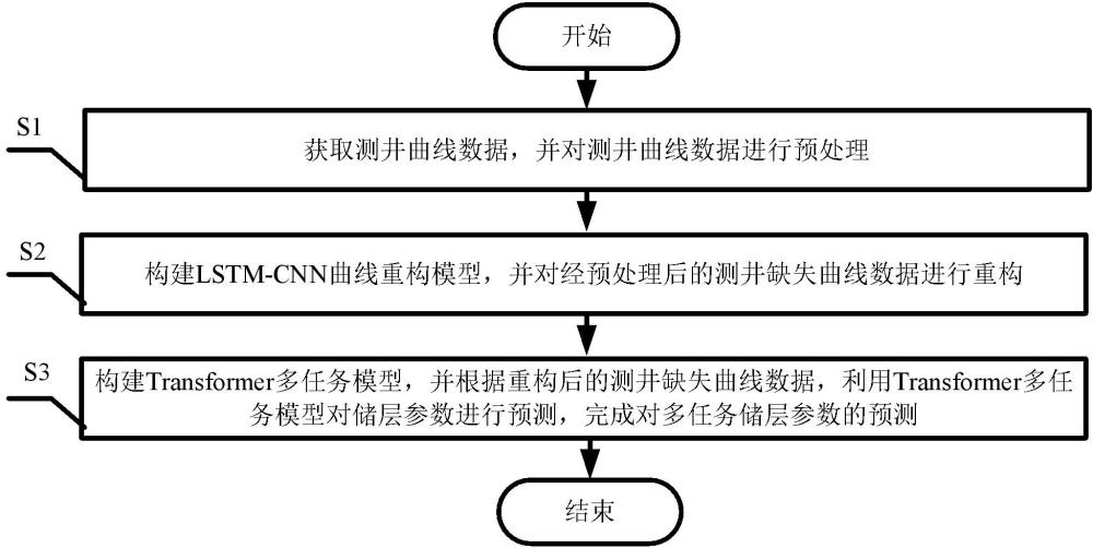 一种基于测井数据的多任务储层参数预测方法