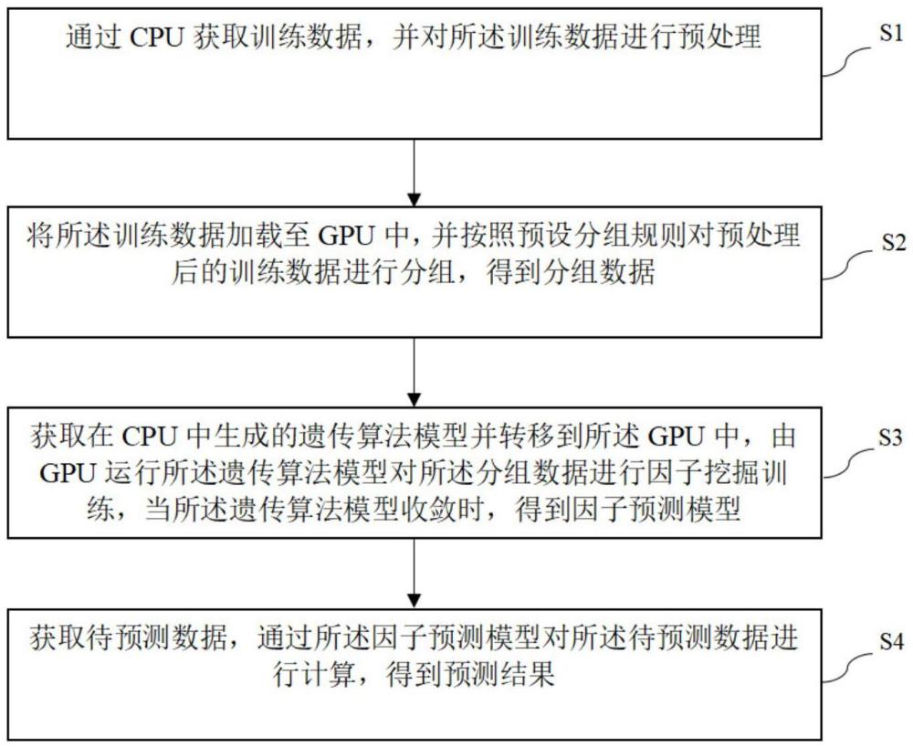 基于GPU的因子自動(dòng)挖掘方法、系統(tǒng)、電子設(shè)備和存儲(chǔ)介質(zhì)與流程