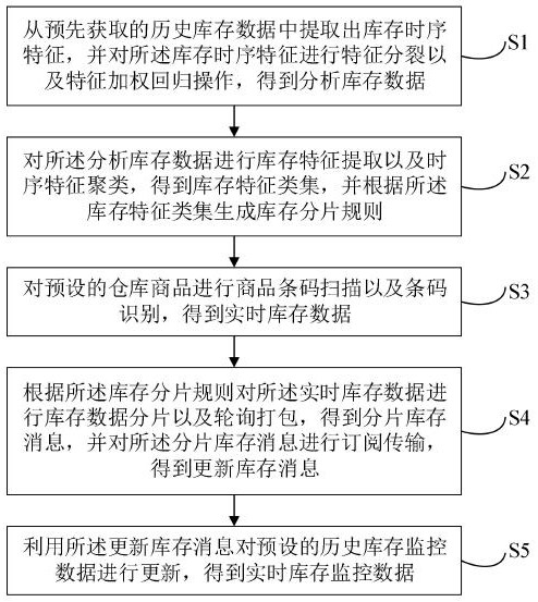 一种针对高并发时期的海外仓WMS库存监控方法及系统与流程