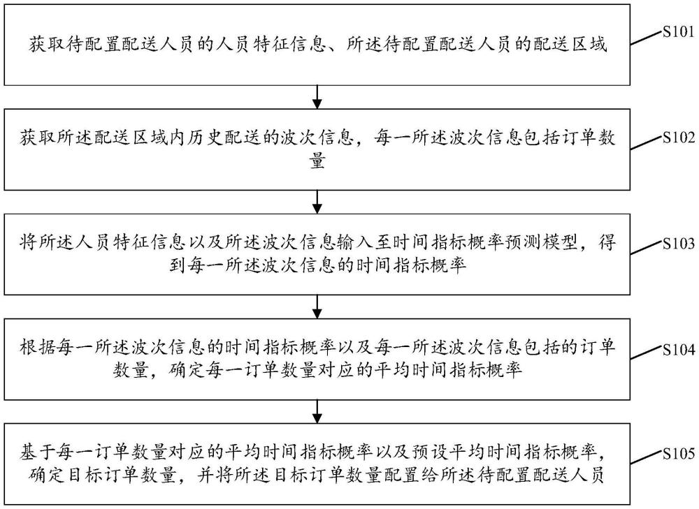 訂單數(shù)量配置方法、裝置、電子設(shè)備與存儲(chǔ)介質(zhì)與流程