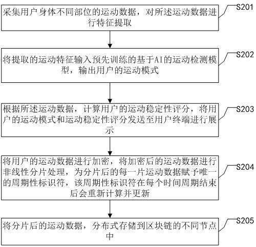 一種基于AI的智能運(yùn)動(dòng)信息處理方法及系統(tǒng)與流程