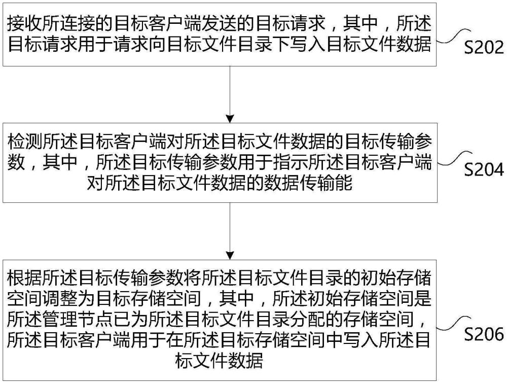 文件系统中存储空间的分配方法、装置和存储介质与流程