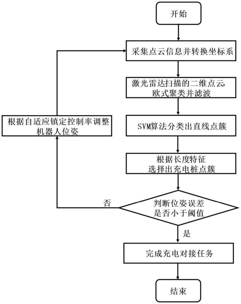 一種基于二維點(diǎn)云的移動(dòng)機(jī)器人自主回充方法