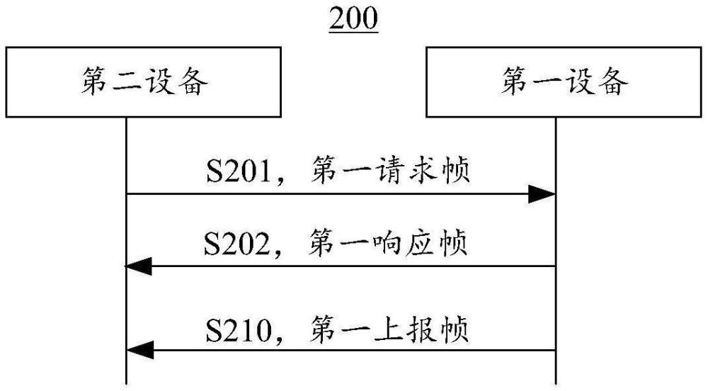 感知上报方法和设备与流程