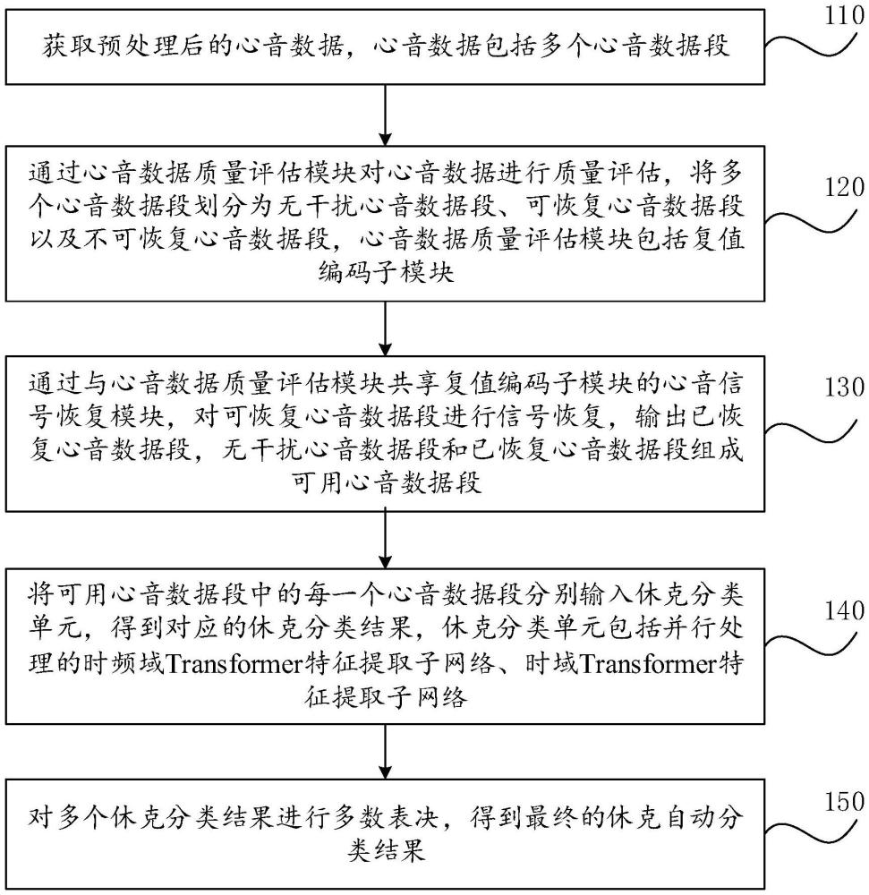 基于心音分析的休克分類方法、裝置、設(shè)備及介質(zhì)與流程