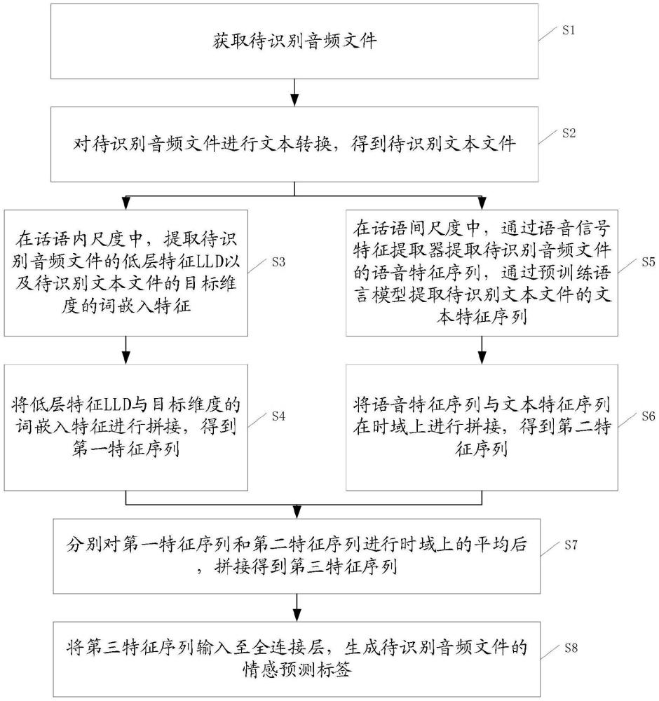 一种语音情感识别方法、装置、设备及存储介质与流程