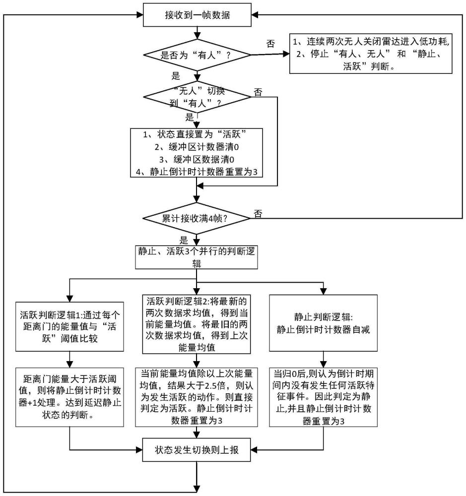 一种基于毫米波雷达实现活跃度判断的方法及系统与流程