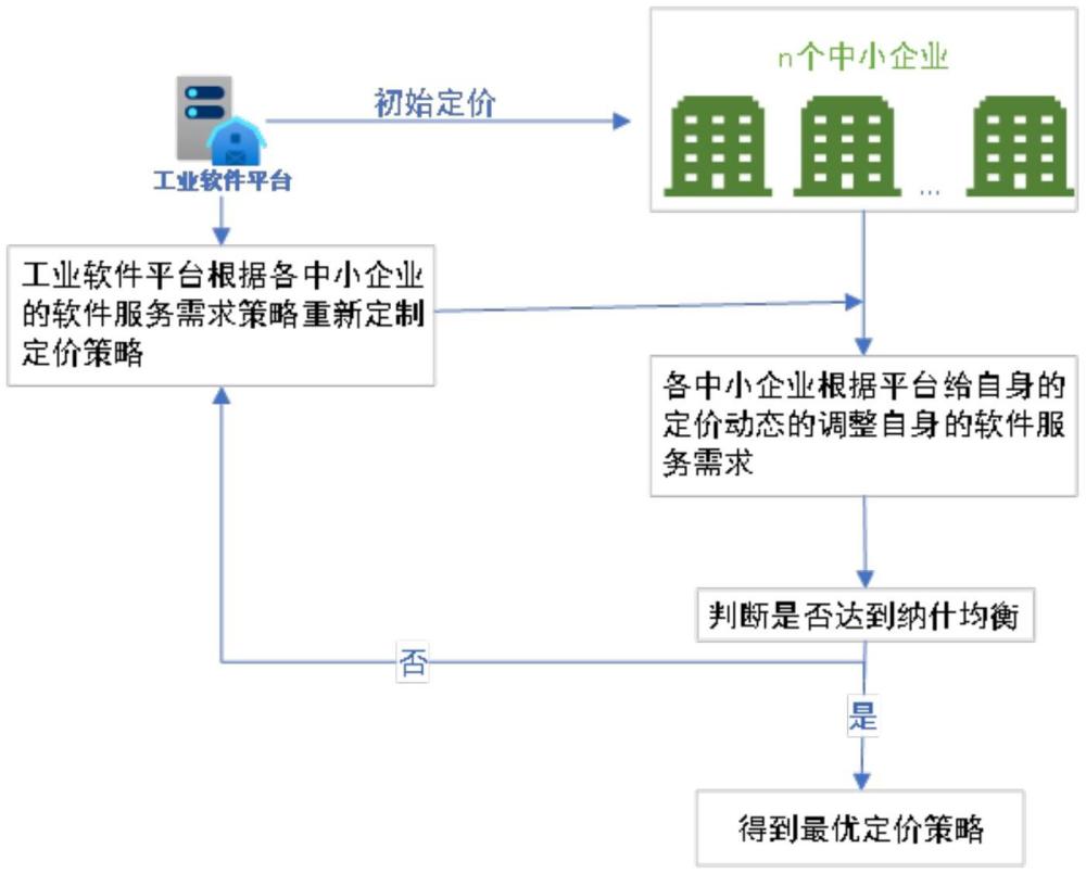 產(chǎn)業(yè)聚集區(qū)域業(yè)務(wù)資源服務(wù)工業(yè)軟件平臺(tái)服務(wù)定價(jià)方法