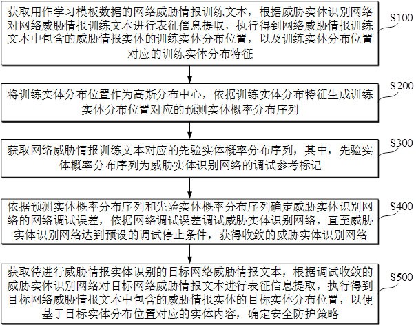 基于网络威胁情报分析的安全防护方法、装置及存储介质与流程