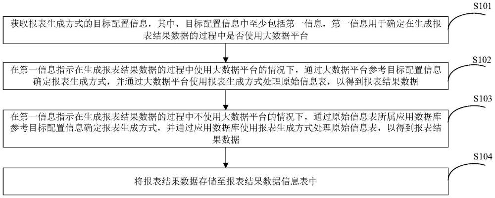 報(bào)表生成方法、裝置、電子設(shè)備及存儲(chǔ)介質(zhì)與流程